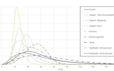 Artikel i Fire Technology om förberedelsetidens variation